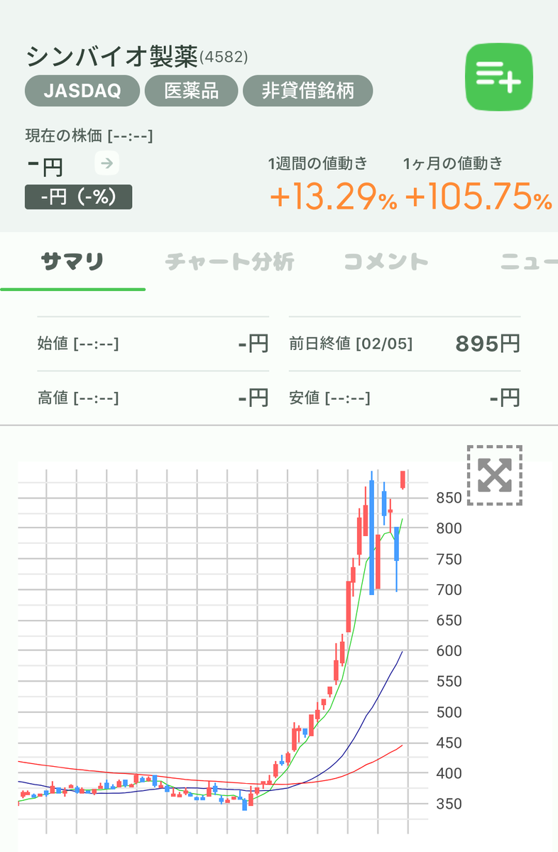 kzone_jp's tweet photo. おはようございます!
先週金曜日の値上がり率上位銘柄を確認🧐
1位 #フジタコーポレーション(3370)+21.14%
2位 #シンバイオ製薬(4582)+20.13%
3位 #USCJ(5741)+19.77%
UACJは第3四半期の決算で営業利益が急回復し、通期決算も上方修正を発表して急上昇📈
今週も頑張りましょう🔥
#株
#株初心者 https://t.co/OXSTQgKsGL