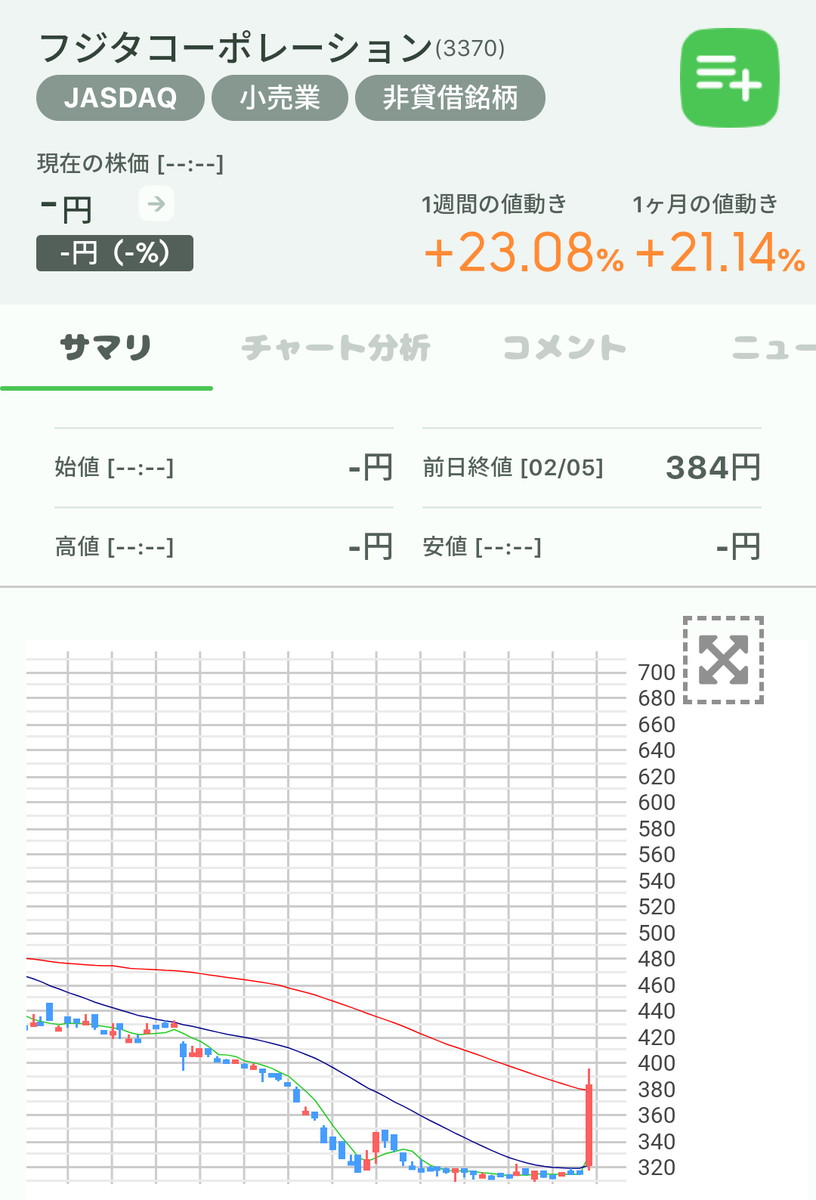 kzone_jp's tweet photo. おはようございます!
先週金曜日の値上がり率上位銘柄を確認🧐
1位 #フジタコーポレーション(3370)+21.14%
2位 #シンバイオ製薬(4582)+20.13%
3位 #USCJ(5741)+19.77%
UACJは第3四半期の決算で営業利益が急回復し、通期決算も上方修正を発表して急上昇📈
今週も頑張りましょう🔥
#株
#株初心者 https://t.co/OXSTQgKsGL