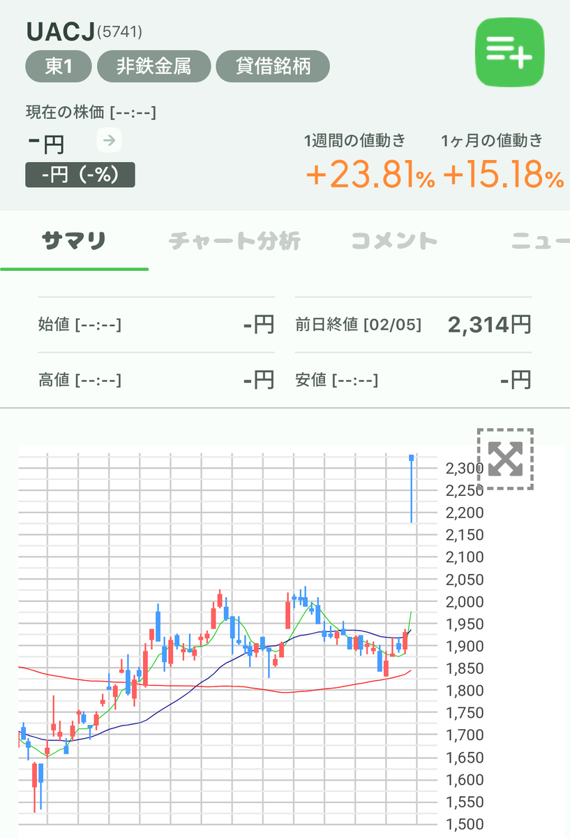 kzone_jp's tweet photo. おはようございます!
先週金曜日の値上がり率上位銘柄を確認🧐
1位 #フジタコーポレーション(3370)+21.14%
2位 #シンバイオ製薬(4582)+20.13%
3位 #USCJ(5741)+19.77%
UACJは第3四半期の決算で営業利益が急回復し、通期決算も上方修正を発表して急上昇📈
今週も頑張りましょう🔥
#株
#株初心者 https://t.co/OXSTQgKsGL