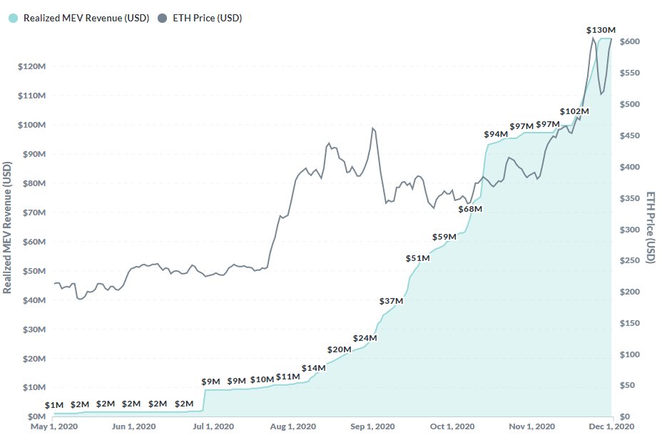 2/ MEV is the value miners can extract from users through their ability to manipulate the ordering and inclusion of transactions within a blockMEV is mostly taken by third party bots today but miners will inevitably begin taking all the MEV opportunities https://arxiv.org/abs/1904.05234&nbsp;
