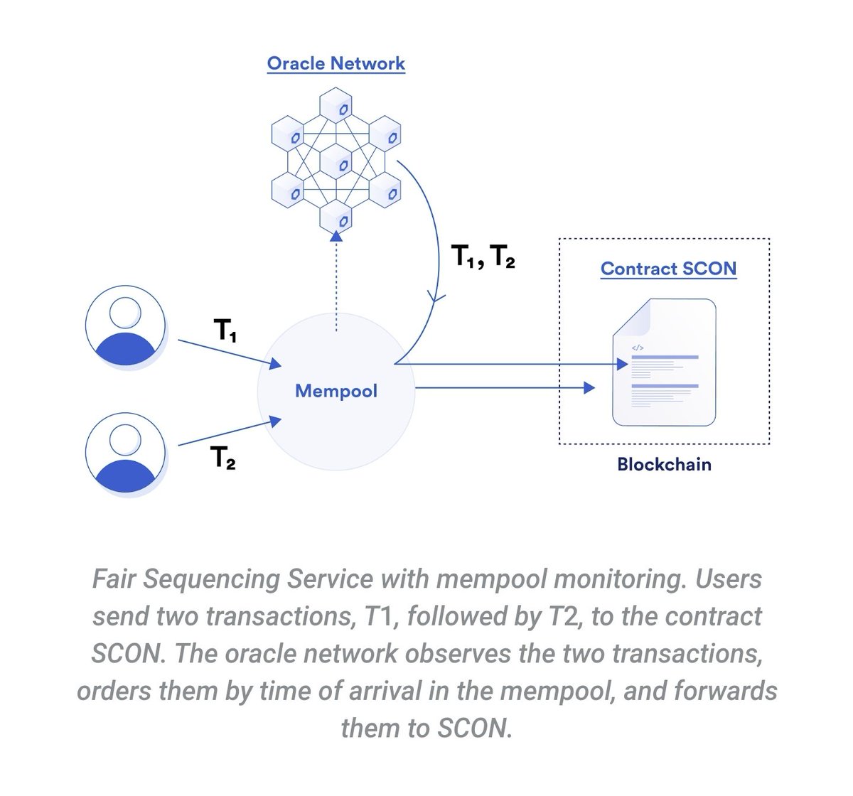 7/ Chainlink FSS can use any ordering policy including 'time of arrival' as well as more complex strategies such as ordering encrypted transactions which are only decrypted afterFSS is essentially a framework for implementing any ordering policy a developer wants for their SC