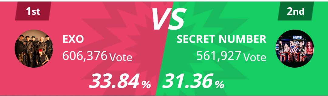 EVSS1485's tweet photo. [TTA Final Round] (2021.2.8)

#EXO is still leading with the gap of 44,449. 🔥🎉

Happy to start a week with so much ENERGY! EXOL Power! 💪 Let's not be complacent with the gap. Continue collecting 🎟️ for better future. 🤗

🔗https://t.co/IZSk3IBMNJ

#EXO #엑소 @weareoneEXO https://t.co/7PKJugmdoi