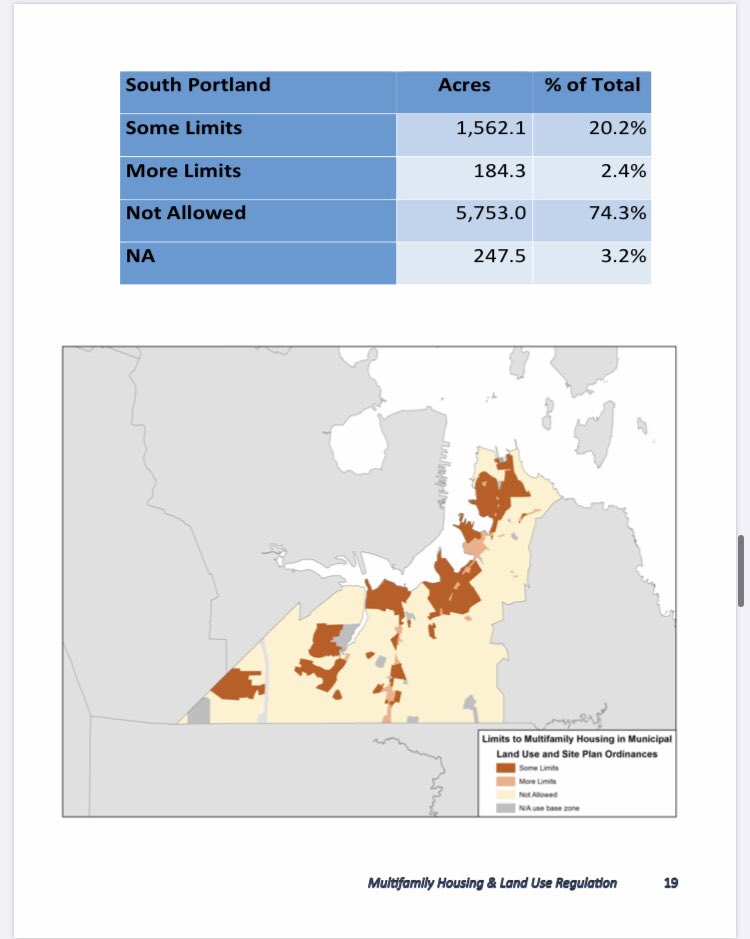 The worst offender is South Portland, where multi-family units are banned on 74% of the land. Some of this is due to the mall and other commercial/industrial uses, but much of the land is simply residential neighborhoods that are single-family-only. 9/13