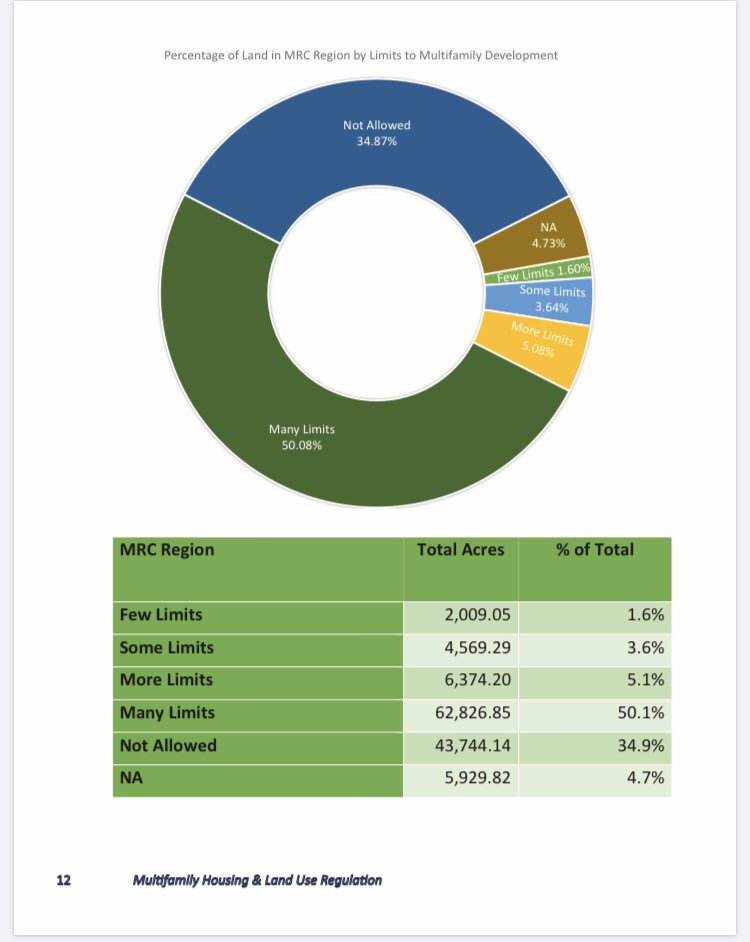 This is where we come to the report, which tells us that due to restrictive zoning, multi-family development is not allowed on 35% of the land in the Greater Portland Area, and heavily restricted on another 50%. 7/13