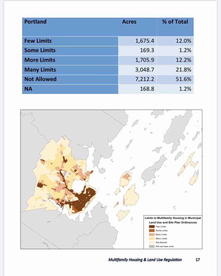 In  @CityPortland, multi-unit housing is banned on half our land. Again, there are good reasons for some of this--for example, islands might not have infrastructure to support denser development. But in places like North Deering, this zoning is pointless and damaging. 10/13