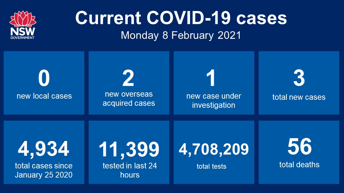 Nsw Health On Twitter Nsw Recorded No New Locally Acquired Cases Of Covid19 In The 24 Hours To 8pm Last Night Two New Cases Were Acquired Overseas And Investigations Are Ongoing Into