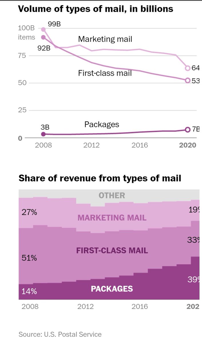 New Postal vehicles needed? Make them ALL ELECTRIC!