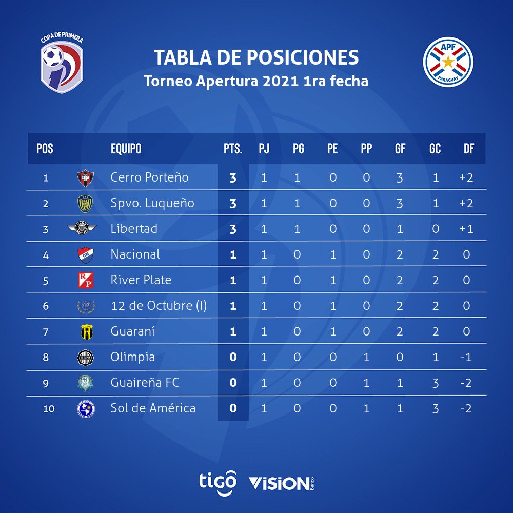 📊 𝐑𝐞𝐬𝐮𝐥𝐭𝐚𝐝𝐨𝐬 & 𝐩𝐨𝐬𝐢𝐜𝐢𝐨𝐧𝐞𝐬 tras la fecha 2️⃣