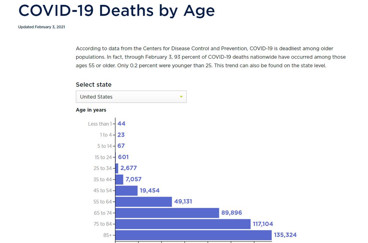 3. Average age of COVID death skews much older. The average age of COVID-related mortality is 78 years old, virtually the same as the avg. life expectancy. https://www.heritage.org/data-visualizations/public-health/covid-19-deaths-by-age/