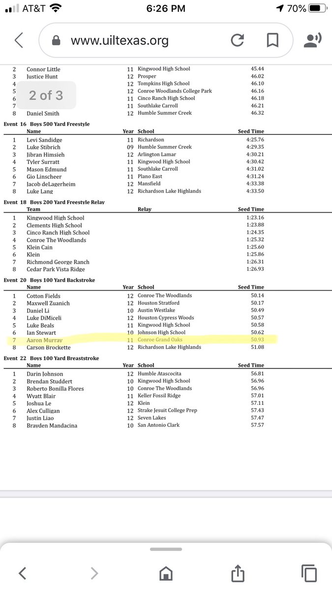 GOswim&dive&polo (@goswimd) on Twitter photo Well it’s official... we’re heading to state!!!! Congratulations to the boys 200 medley relay (A.Murray, C. Davis, C. Miles, J. Burger) and Aaron Murray in the 100 backstroke for qualifying for the 6A state championship! <a href="/GrandOaksCISD/">Grand Oaks HS</a> <a href="/grandoaksath/">grand oaks athletics</a> Well it’s official... we’re heading to state!!!! Congratulations to the boys 200 medley relay (A.Murray, C. Davis, C. Miles, J. Burger) and Aaron Murray in the 100 backstroke for qualifying for the 6A state championship! <a href="/GrandOaksCISD/">Grand Oaks HS</a> <a href="/grandoaksath/">grand oaks athletics</a>