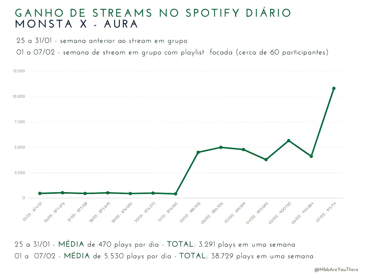 Cerca de 60 monwenees aceitaram usar a mesma playlist pra mostrar o que somos capazes de fazer pelo solo do Changkyun e comeback do Wonho no Spotify, escolhemos Aura como foco e esses foram os resultados: