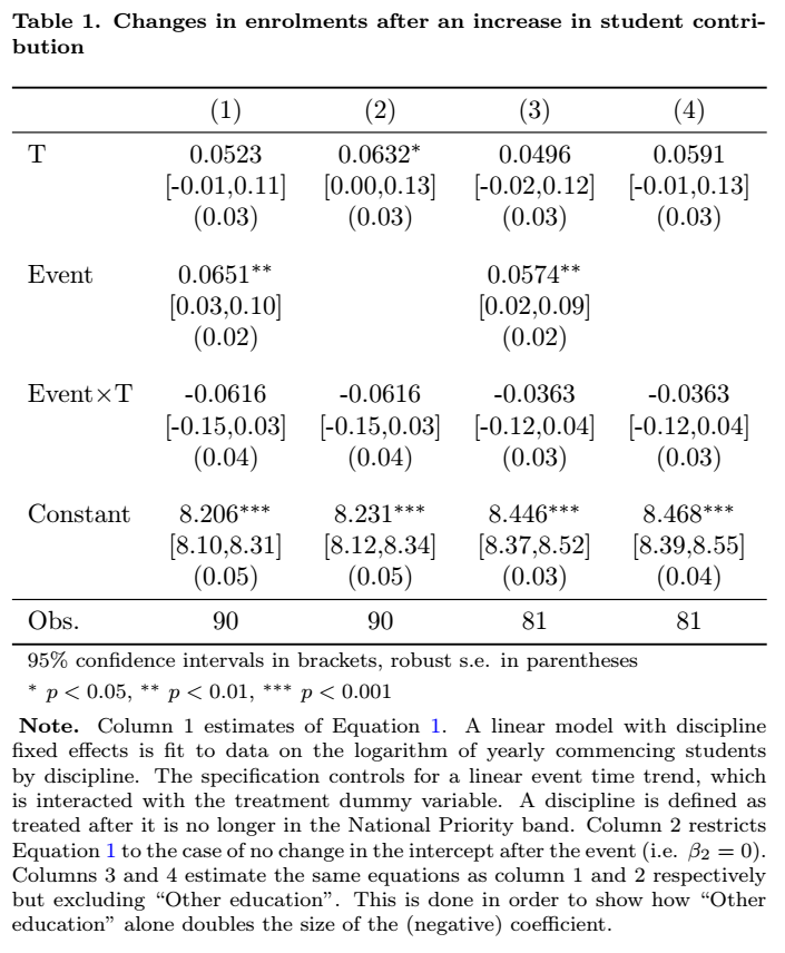 Updated Table, showing confidence intervals