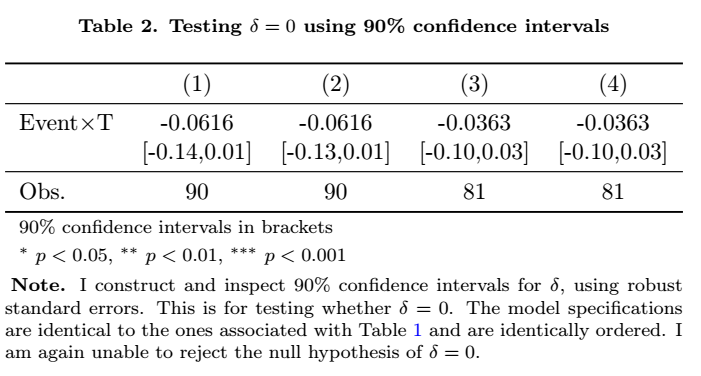 Even using 90% CI, the hypothesis of no effect cannot be rejected