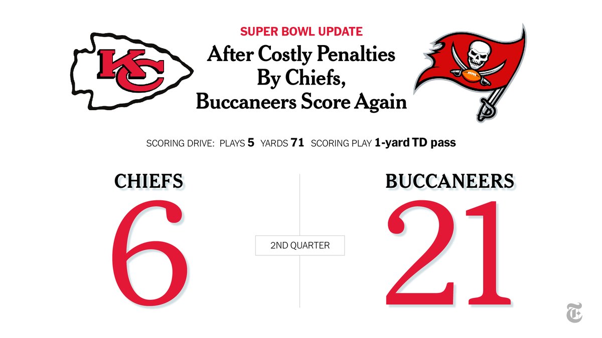The New York Times (@nytimes) on Twitter photo At halftime, the Tampa Bay Buccaneers lead the Kansas City Chiefs in Super Bowl LV. Follow <a href="/NYTSports/">NYT Sports</a> for more live updates: nyti.ms/3q1wdrv At halftime, the Tampa Bay Buccaneers lead the Kansas City Chiefs in Super Bowl LV. Follow <a href="/NYTSports/">NYT Sports</a> for more live updates: nyti.ms/3q1wdrv