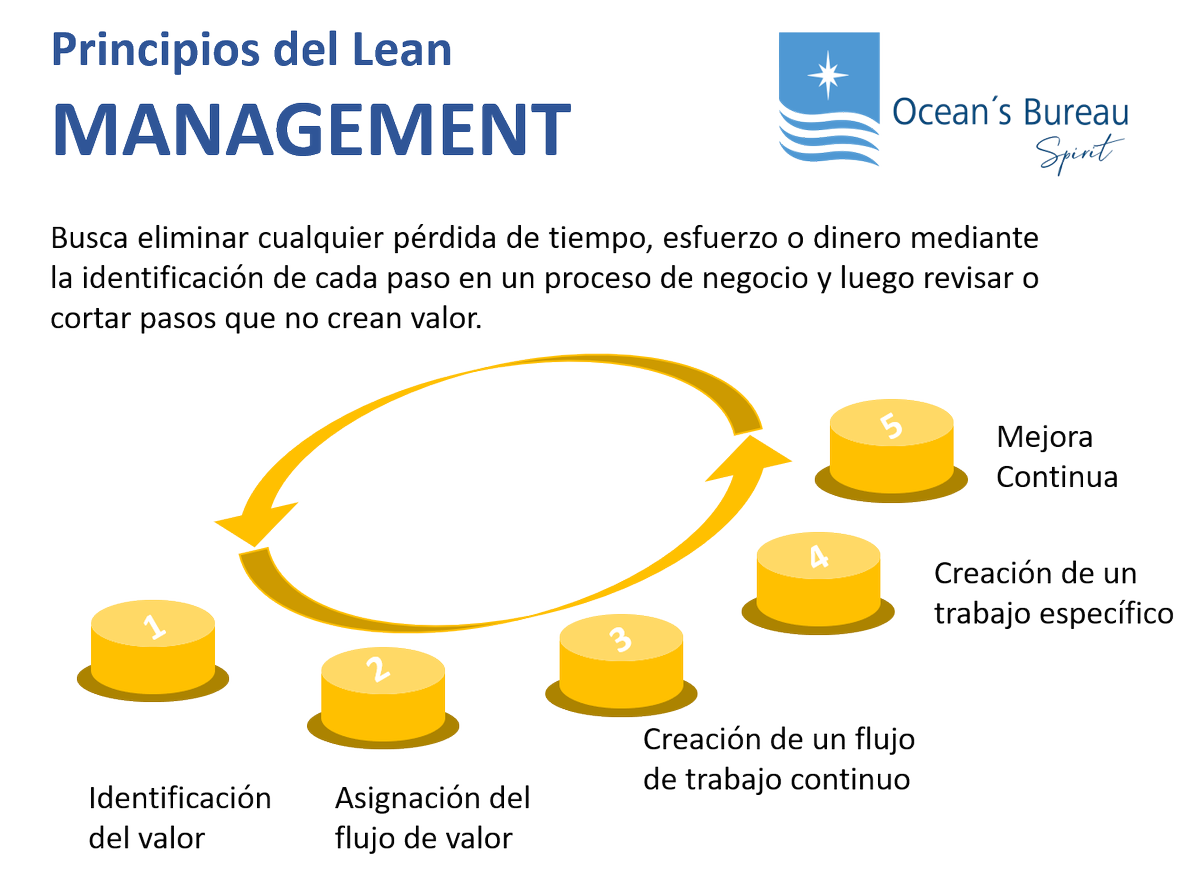 oceansbureau's tweet photo. Principios del Lean Management - Coméntanos y comparte

#management #lean #qualitysystem #iso9001 #logistic #logisticssolutions #logistica #gestionempresarial #gestion #negocio #valor #cadenadevalor #mejoracontinua #flujo https://t.co/u18kSZ9wrz