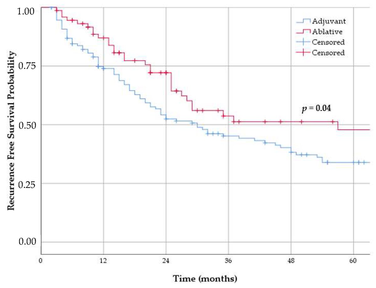 Synergo_RITE's tweet photo. #ablative and #adjuvant dose group after #Synergo. Ablative dose had significant better #RFS and durable response (p = 0.04). Brummelhuis, et al. Cancers 2021, 13, 377. https://t.co/BJYlrR6Lo9
#NMIBC #BladderCancer #healthcare #thermochemotherapy #chemohyperthermia https://t.co/iDOrDvhAVZ