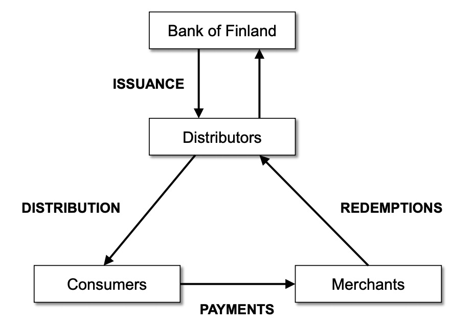 A true token system, funds were stored on physical devices. In a typical retail payment, the cardholder balance would decrease (on the card) & the merchant balance would increase (on the terminal). Merchants would then redeem accrued balances from the card issuer. 2/6