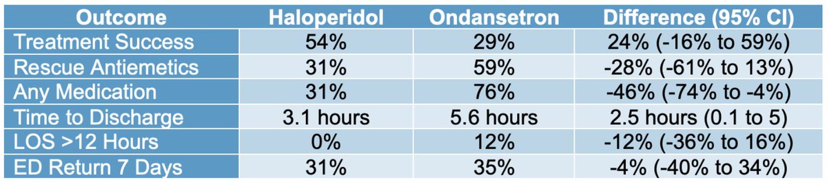 srrezaie's tweet photo. SGEM #318: Why am I Throwing Up - Because you got High via @TheSGEM https://t.co/uFSU4UhigE #FOAMed 

Haloperidol > Ondansetron for pain and nausea at 2hrs post treatment in treating Cannabis Hyperemesis Syndrome https://t.co/n75lFPxUND