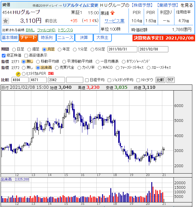 富士 レビオ の 株価