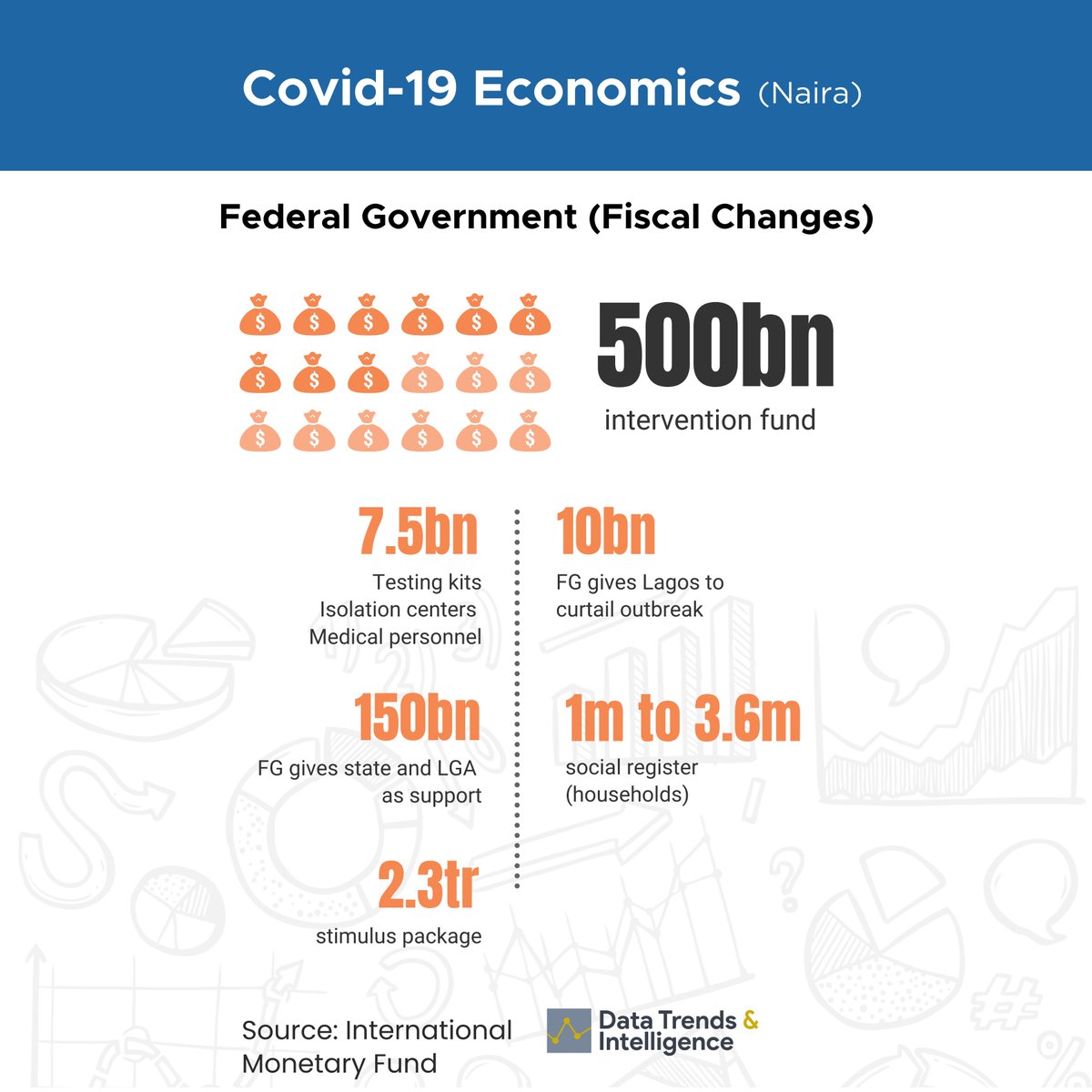 dtiGlobal's tweet photo. This is a breakdown of Fiscal changes made by the Federal Government in response to the COVID-19 pandemic.
#EconomicSurvey2020 #Covid19Economics #MonetaryChanges
@cenbank @NCDCgov @NigeriaGov https://t.co/9kb89twbSp
