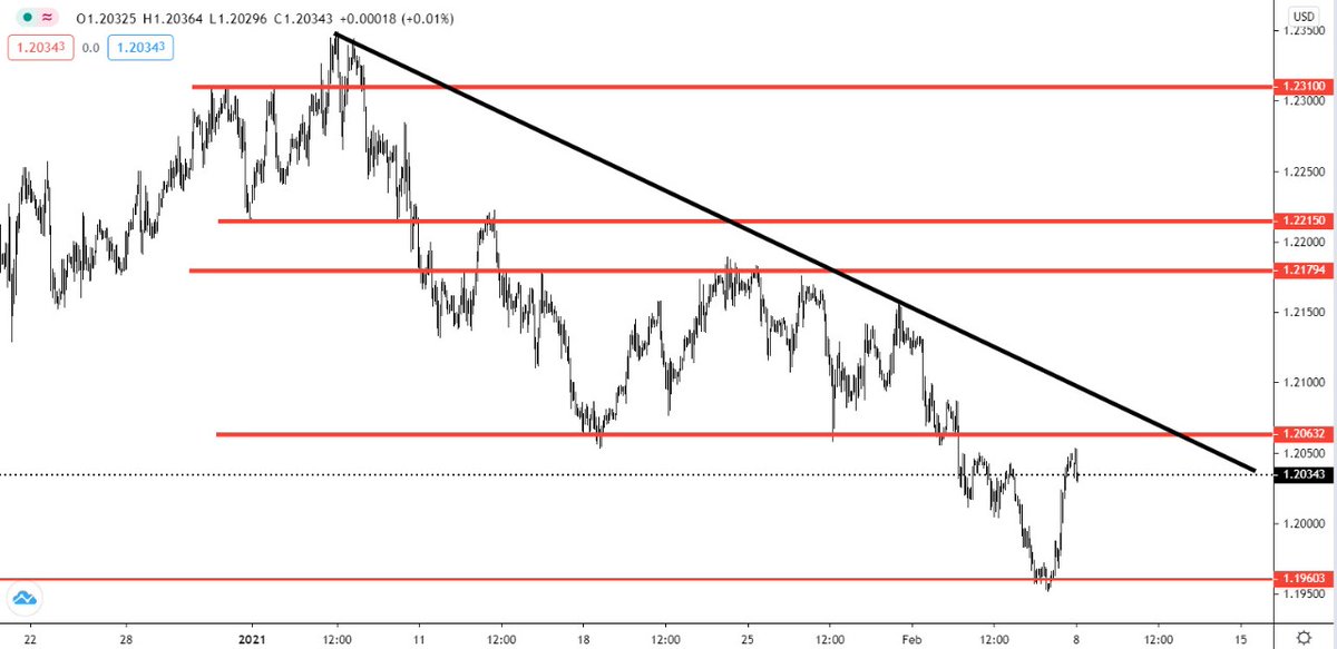 FXGate's tweet photo. #Euro is moving against the #USD in a downward direction on the hourly interval. the euro is facing a strong resistance level, and we expect more decline during the coming hours.

Resistance levels: 1.2000 – 1.2100 – 1.2200
Support levels: 1.1900 – 1.1800 – 1.1700 
Trend: Bearish https://t.co/m6dBfwtNun