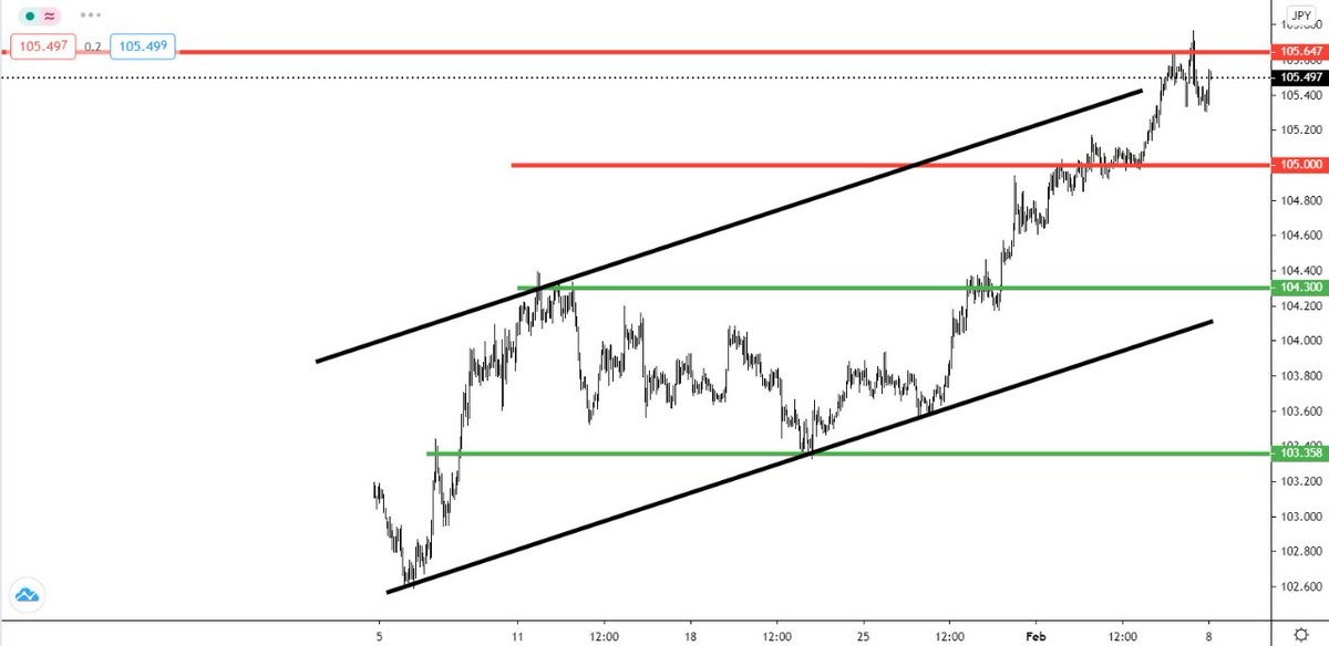 FXGate's tweet photo. The #USDJPY pair is moving in an upward direction on the hourly interval. The price is facing the resistance level 105.60, and it is likely that it will fall to 105.00.

Resistance 105.00 – 106.00 – 107.00
Support: 103.50 – 102.00 – 101.00
Trend: Bullish https://t.co/qG1vDQIFTG