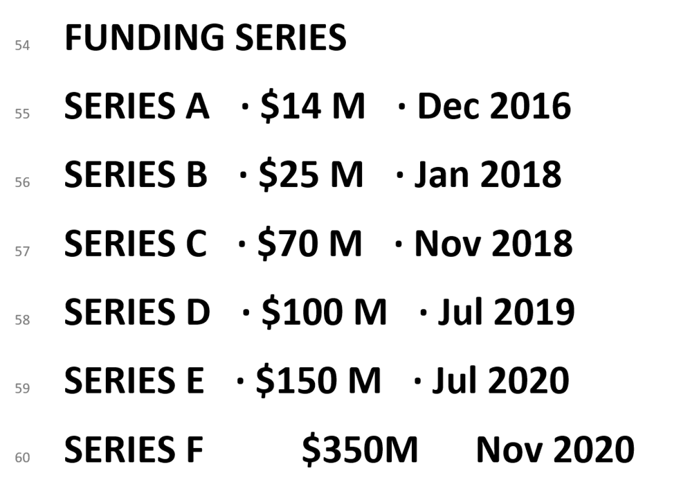 This has resulted in $700M of funding raised over the last 5 years. Most recently $350M at over $1.5B in valuation on Nov 2020