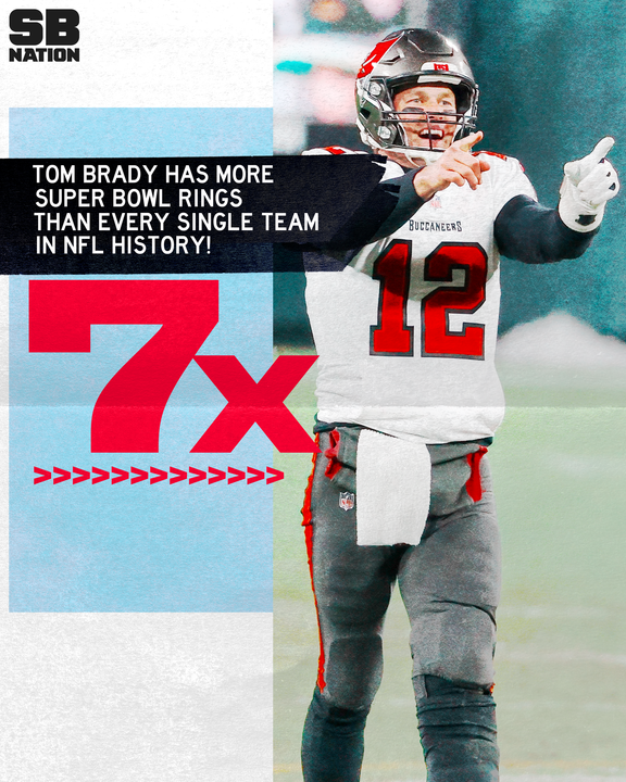 SBNation's tweet photo. No player OR TEAM has more championships than Tom Brady 🐐 https://t.co/OuO5zzGLli