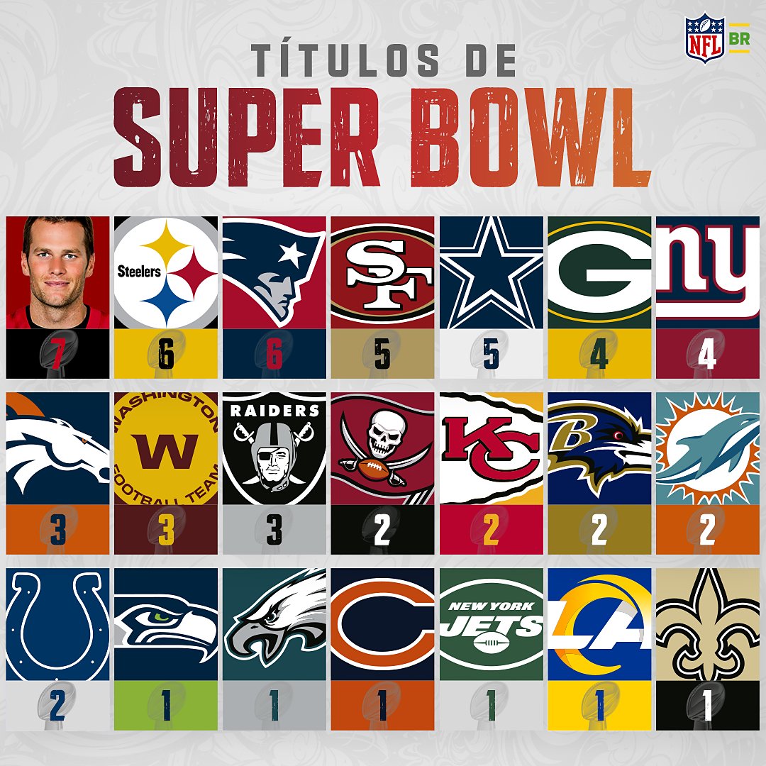 Sim. Tom Brady tem mais Super Bowls do que TODOS OS TIMES DA NFL