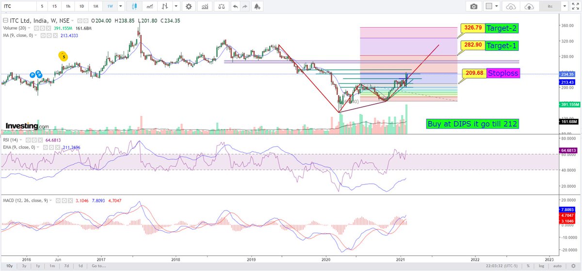 YASHPAL77722491's tweet photo. ITC Made W PATTERN on weekly chart. One can buy here on dips till 212.
Target-1   282.90
Target-2   326.79.
Stoploss - 209.68
Note: I can be 100% wrong. Do your own analysis before taking the trade. https://t.co/eLsMB8M96y