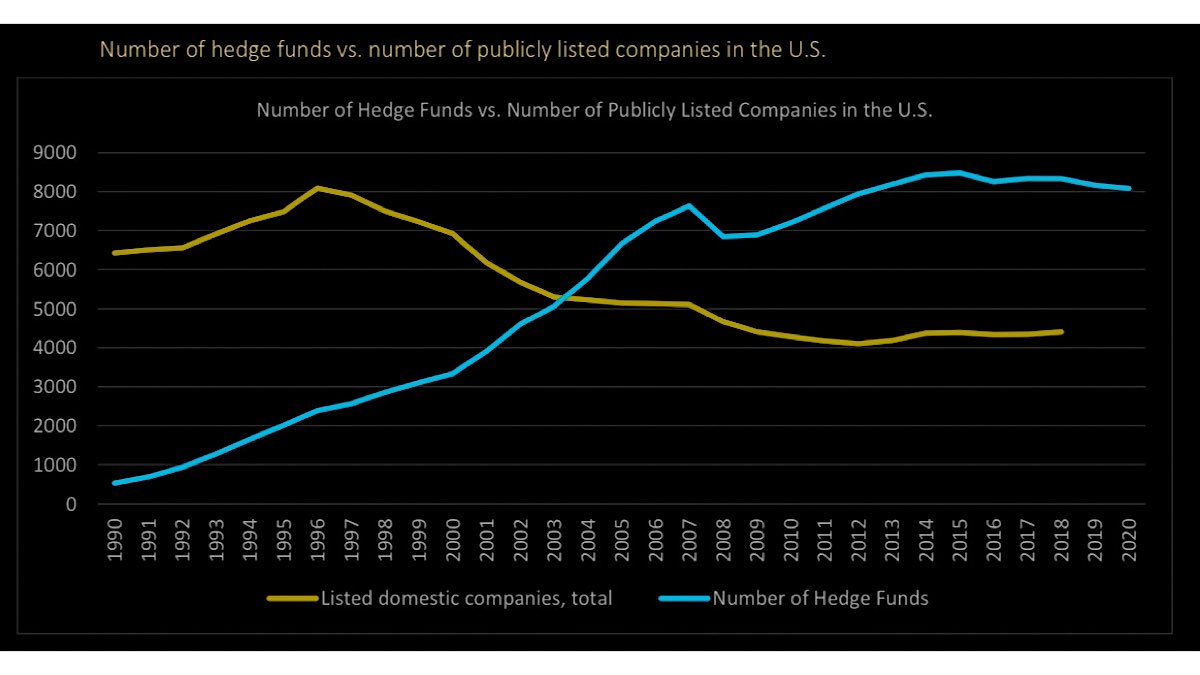 MoHossain's tweet photo. Despite of performance pressure, lowered fees and the shrinking number of publicly traded companies, there are a whole lot of #hedgefunds remain in business!
#staking #Resilience #adoptable $ #SeedFunding #investor #GPstakes https://t.co/NlWf83X5OG