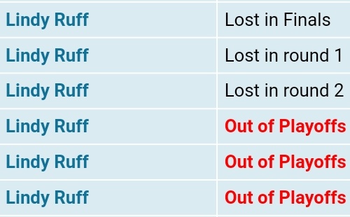 A  #Canucks   Mess: How we got hereJim Benning ran the Sabres Scouting dept for 6 yrs. The last 3 yrs Buffalo missed the playoffs; Jim wasn't brought back after the lockoutJohn Weisbrod inexplicably runs the NBA's Orlando Magic into the ground in 1 yr as GM. Death threats ensue