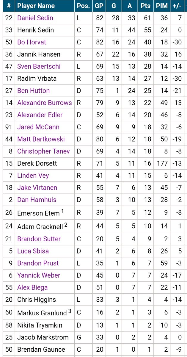 Hello Brandon Sutter, Bartkowski, Granlund, Baertschi, Etem and Brandon Prust.They also welcomed a cpl kids definitely not ready for the show in Virtanen and McCannBen Hutton was the top Defenseman that year They ended up 28th in the NHL