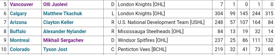 At the 2016 draft, they'd skipped Mathew Tkachuk (Hey we got Jake Virtanen, no worries) and picked the highest Canucks D in the draft since Bryan Allen in '98, one Olli Juolevi.He has not been the best Defenseman from that draft year.2016 was not a good year in Vancouver