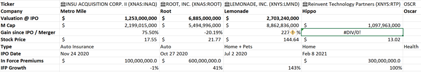 I like  $LMND but I also have an "opinion" based on data that is is over valued. That does not mean anything however. The stock is at $144.So I expect that  $RTP because of my valuation to hit $17 - $18 if the merger is announced and Pro Forma Valuation is < $6B