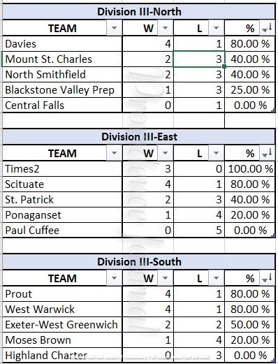 EricRueb's tweet image. Needed to kill some time before the game yesterday, figured out the boys basketball standings. 
These are UNOFFICIAL. If anything is off, let me know.