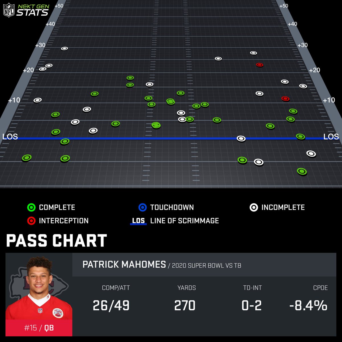 (III) Take Away the SidelinesMahomes finished 10/22, 50 yards & 2 INT on passes targeting receivers outside the numbers in tonight's big game.In Week 12, Mahomes was 18/22, 308 yards & 3 TD outside the numbers against this same Buccaneers defense. #SBLV   |  #GoBucs  