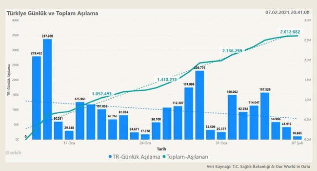 Aşılama çok düşük bir hızda gidiyor. Günde 11 bin aşılara düştü. Aşı yok. Sayı  nüfusa göre çok az. Daha hala 75 yaş altı başlamadı. 50- 75 yaş arasının bir an önce aşı olması lazım. Daha fazla sayı ve çeşitte aşı şart. #asınerede #pazartesi #dogecoin #Sinovac