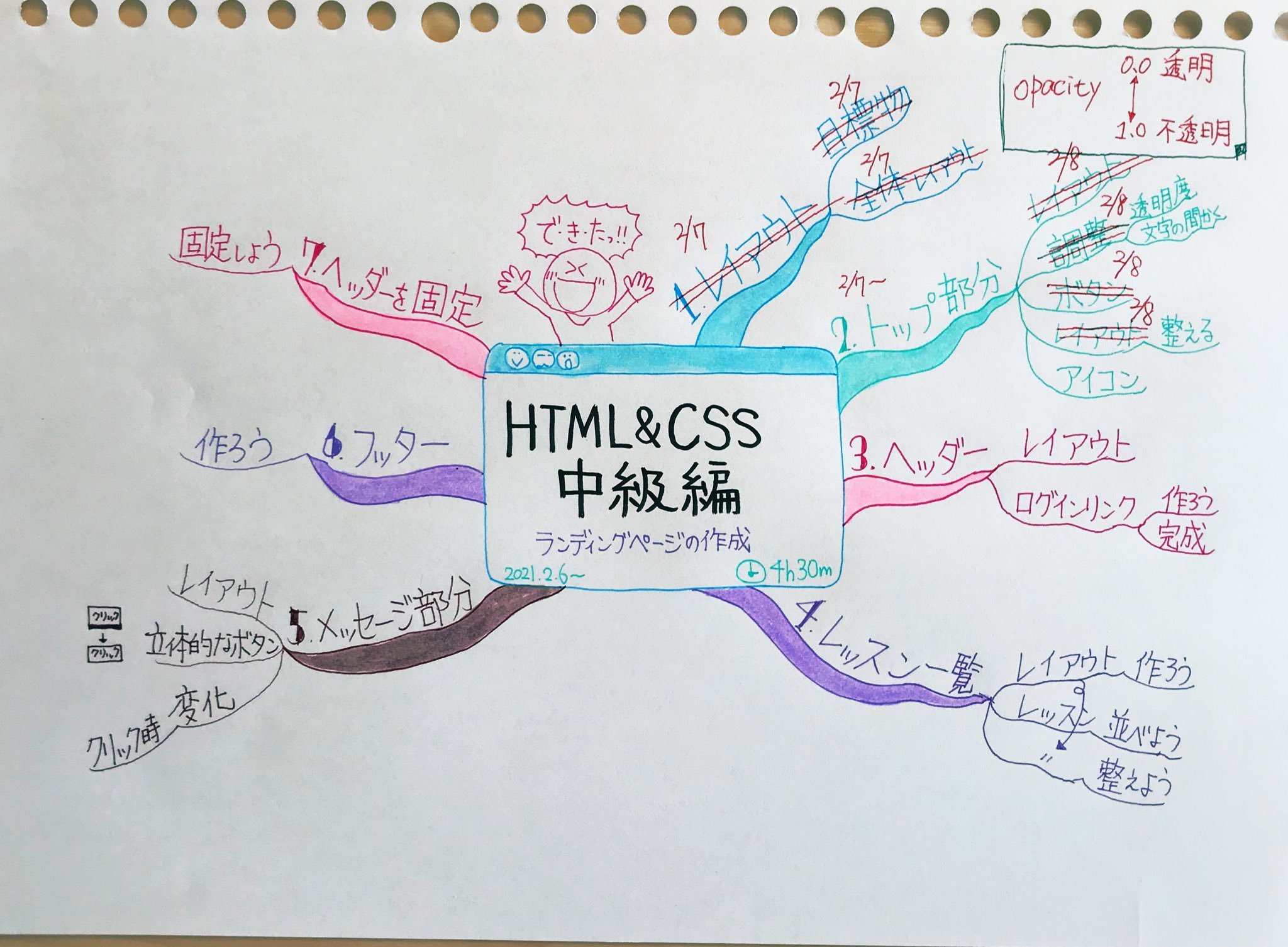 なおくん Voicy要約 今日の積み上げ プログラミング学習 Progate Html Amp Css 9日目 学習した内容 中級編 進捗率33 目次マインドマップ作成 2章 トップ部分を作ろう マインドマップ T Co Whrhjyhqws Twitter