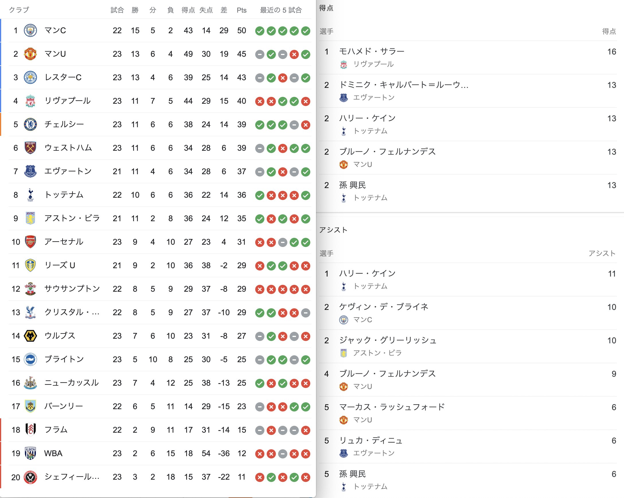 ファンサカ おしみ 順位表 得点 アシストランキング 月曜日 プレミアリーグ ラ リーガ セリエa T Co Frwxmsinly Twitter