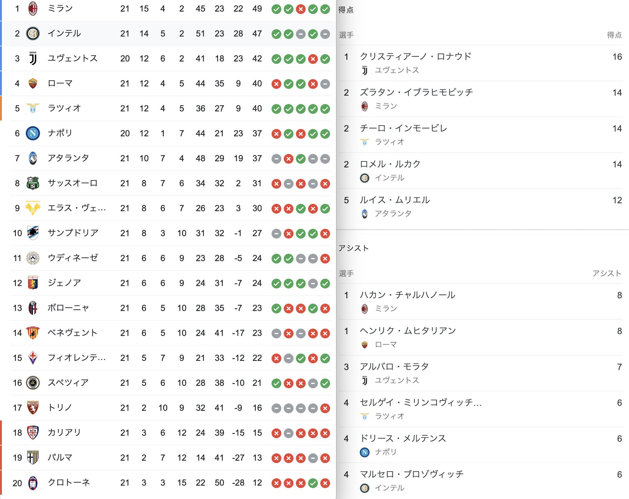 ファンサカ おしみ実況 グラフィックス 順位表 得点 アシストランキング 月曜日 プレミアリーグ ラ リーガ セリエa ファンサカ おしみ実況 グラフィックス 順位表 得点 アシストランキング 月曜日 プレミアリーグ ラ リーガ セリエa