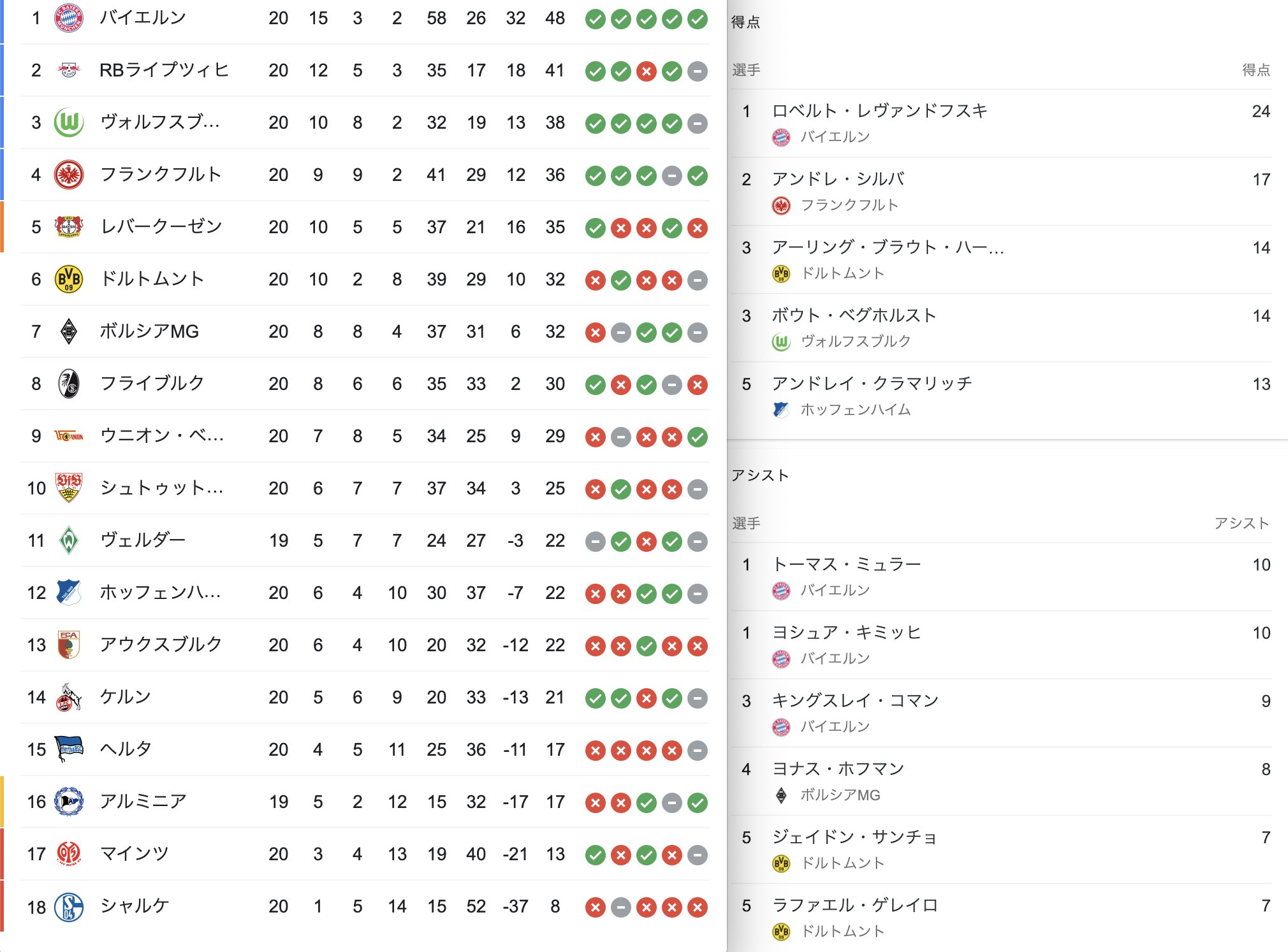 ファンサカ おしみ 順位表 得点 アシストランキング 月曜日 プレミアリーグ ラ リーガ セリエa T Co Frwxmsinly Twitter