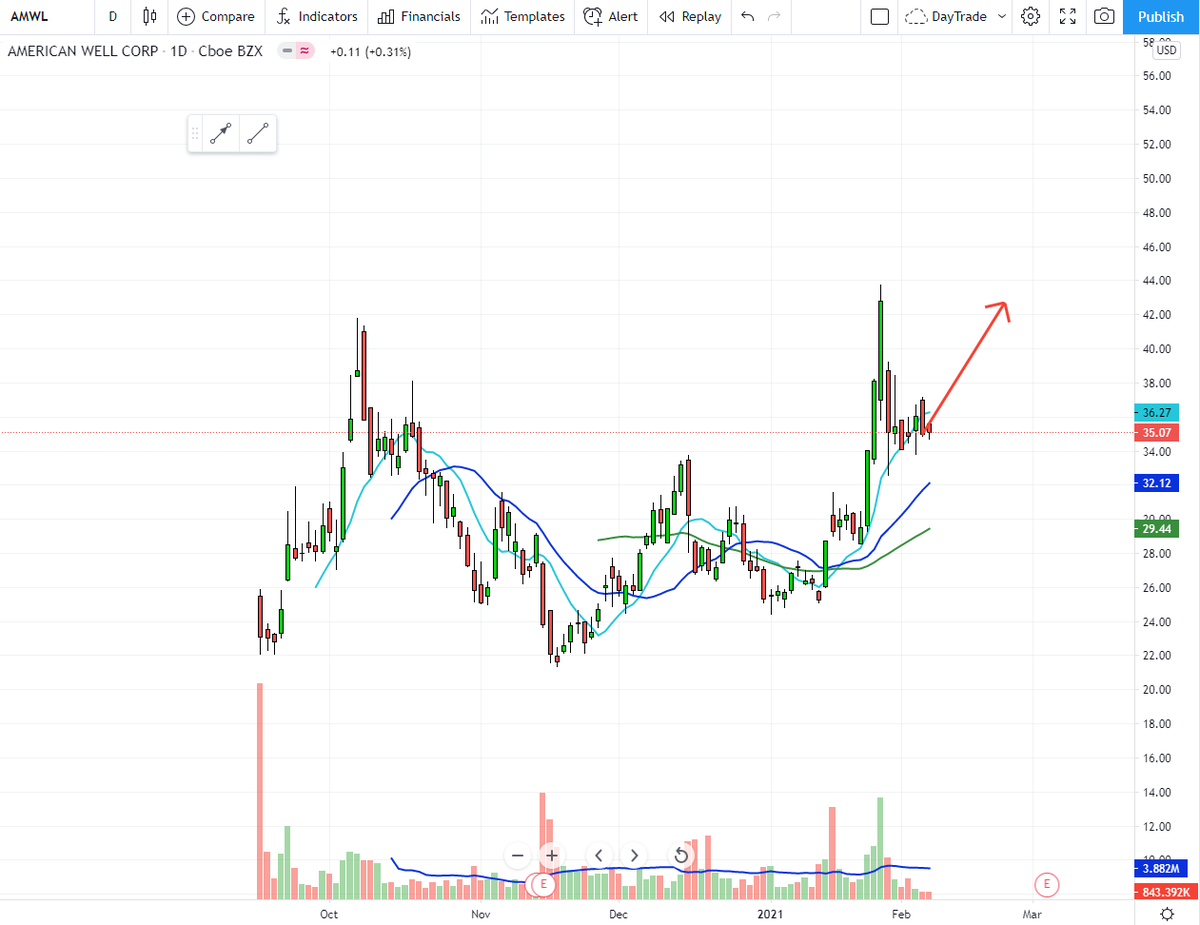 liuedx's tweet photo. #amwl #pullback #10sma https://t.co/yPAwQQBCQp