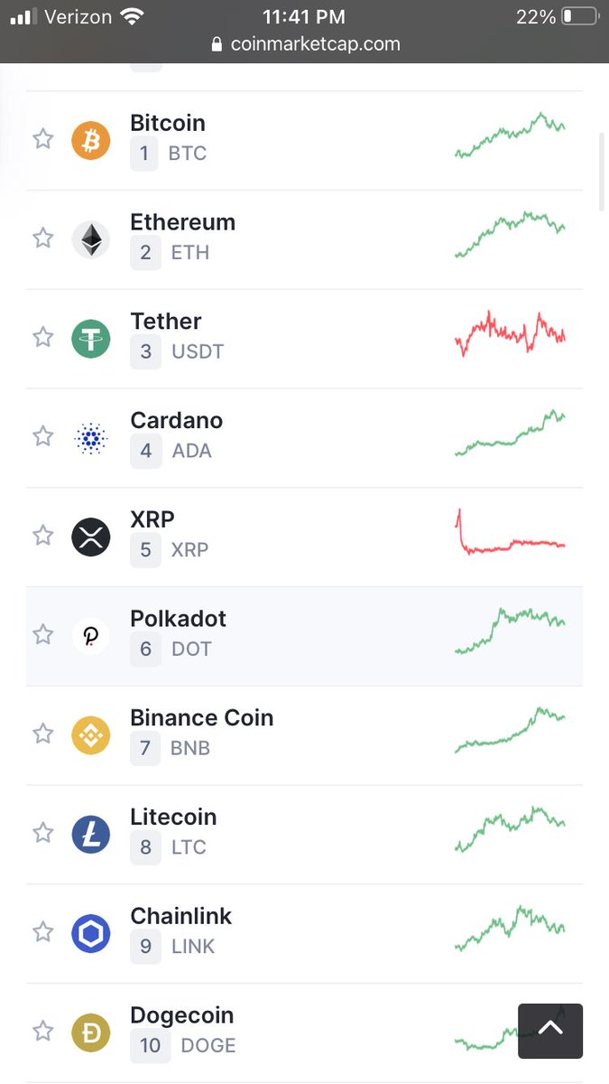 Ladies and gentlemen, #Dogecoin is officially in the TOP 10 🚀📈🔥🚀📈🔥🚀📈🔥🚀📈🔥🚀📈🤣🚀📈🔥