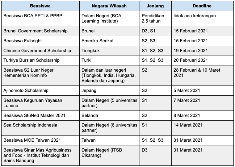 halokampus's tweet photo. Daftar berbagai BEASISWA yang sedang membuka pendaftaran bulan Februari &amp; Maret 2021

✨ A thread ✨ https://t.co/YpAeFxGd0n