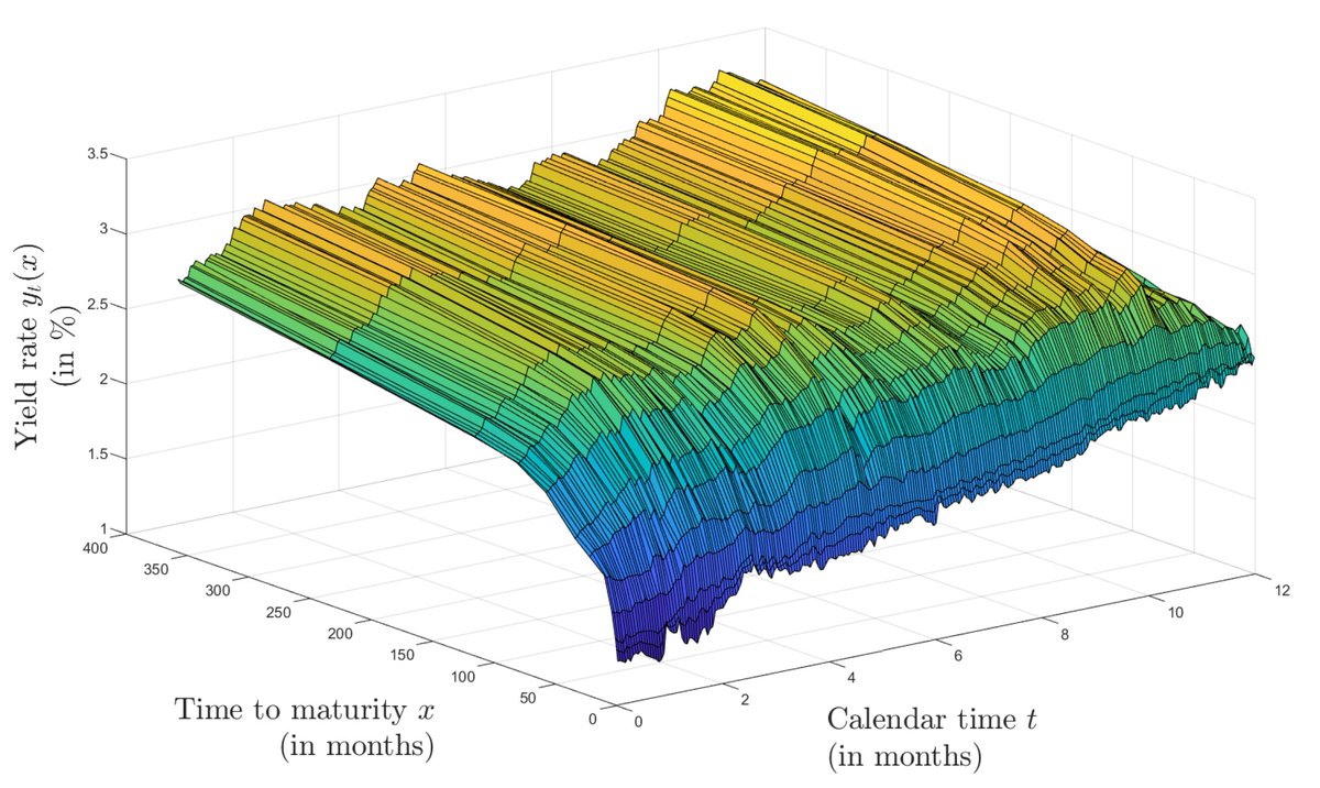 MathematicsMDPI's tweet photo. #Mathematics Article by Valerii Maltsev and Michael Pokojovy.
"Applying #Heath-Jarrow-Morton Model to #Forecasting the US Treasury Daily Yield Curve Rates"
#SPDE #arbitrage-free
https://t.co/lfFAmjWbkI
@MDPIOpenAccess
SI still open for submissions! : https://t.co/Xkv2H5Yb2z https://t.co/lyb01YgVKq