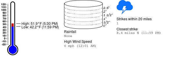 Weather summary for February 7 at Killearn Lakes Elementary School (Get <a href="/WeatherSTEM/">Weatherstem</a>: weatherstem.com/purchase?r=159)
