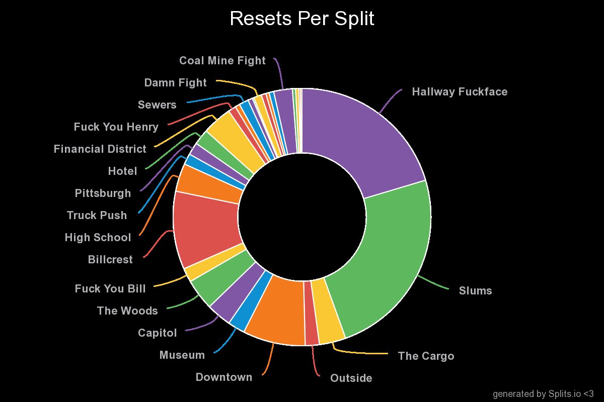 AnthonyCaliber's tweet photo. A viewer and fellow speedrunner DemonicRobots made this graph of every reset I've ever done in TLOU 1. The numbers aren't completely accurate but just for grounded I have over 5,000 attempts, 189 full runs, and 207 resets to graveyard. I did runs for over a year before splits too https://t.co/ZuEVQOieRa