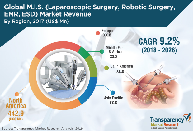 TMR_Insights's tweet photo. The #minimallyinvasivesurgerymarket will witness rapid growth owing to increasing cases of #targeteddiseases and #chronicdiseases and the adoption of #technologicallyadvanced diagnostic approaches. Click on https://t.co/pIvnLs1MOm
for details.
#healthcare #marketresearch https://t.co/w4wVAfpL0R