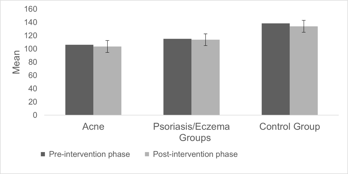 jofdermatology's tweet photo. Psychological Impact of Skin Disorders on Patients’ Self-esteem and Perceived Social Support

Read: https://t.co/YdHgujDPAA

#Acne #Psoriasis #Eczema #SelfEsteem #PerceivedSocialSupport #Psychodermatology https://t.co/fX22YJ15aa